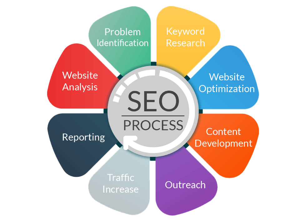 Procesul optimizarii SEO